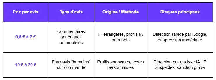 graphique des prix pour acheter des avis google