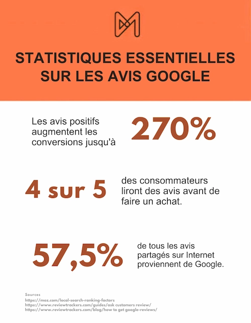 Statistiques sur les avis Google avec la publicité de votre restaurant